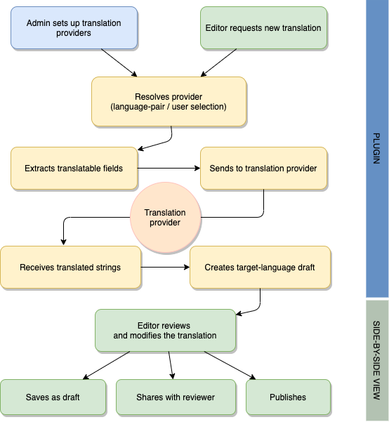 Translations management flow for content item translation